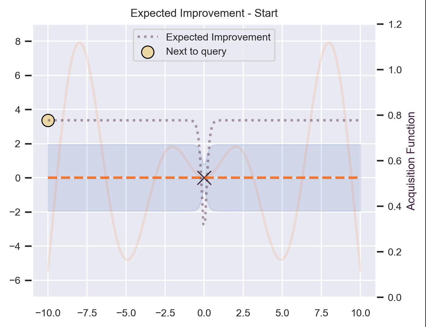 A GIF showing how Expected Improvement-based Bayesian Optimization works: we fit a Gaussian Process and use the uncertainty estimates (mean and covariance) to determine the potential improvement of each point in the domain.
