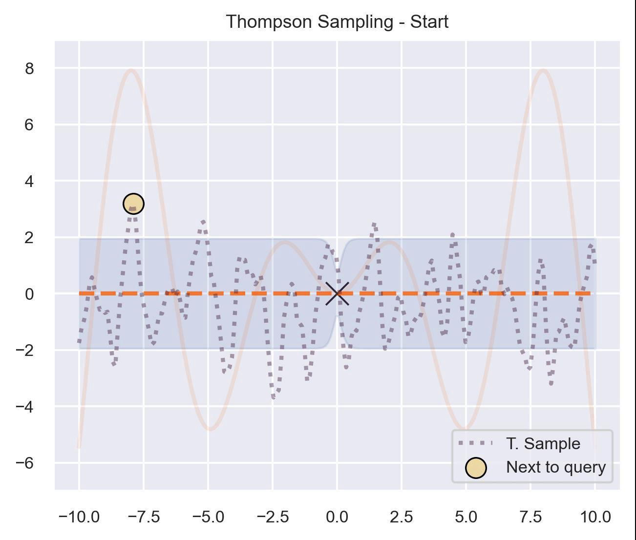 A GIF showing how Thompson Sampling works: we fit a Gaussian Process, sample from it, and consider this sample's optimum.