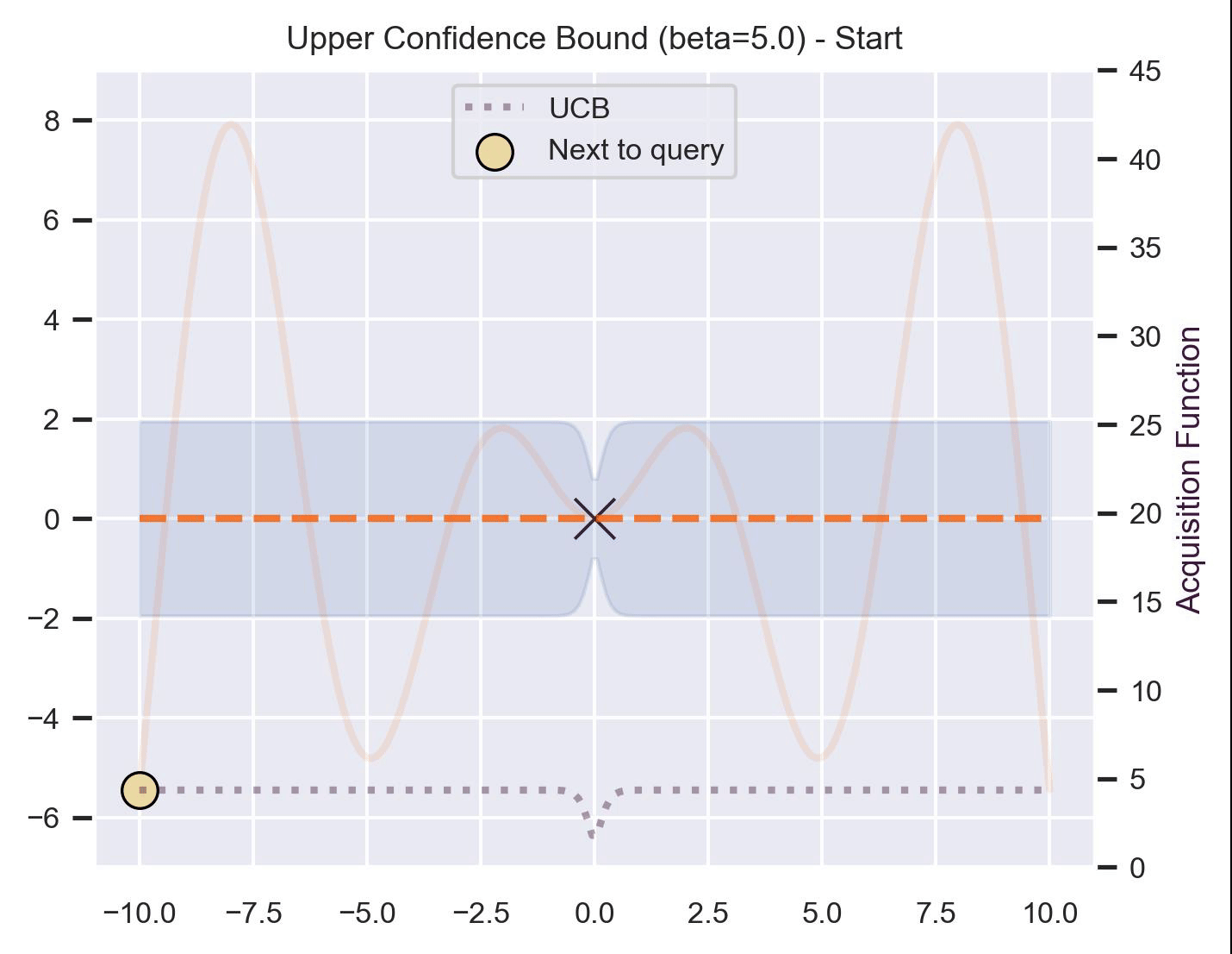 A GIF showing how Upper Confidence Bound-based Bayesian Optimization works: we fit a Gaussian Process and use the uncertainty estimates to compute the mean plus a multiple of the standard deviation, which we consider an optimistic choice for where to sample next. In this case, the beta is chosen to be 5.