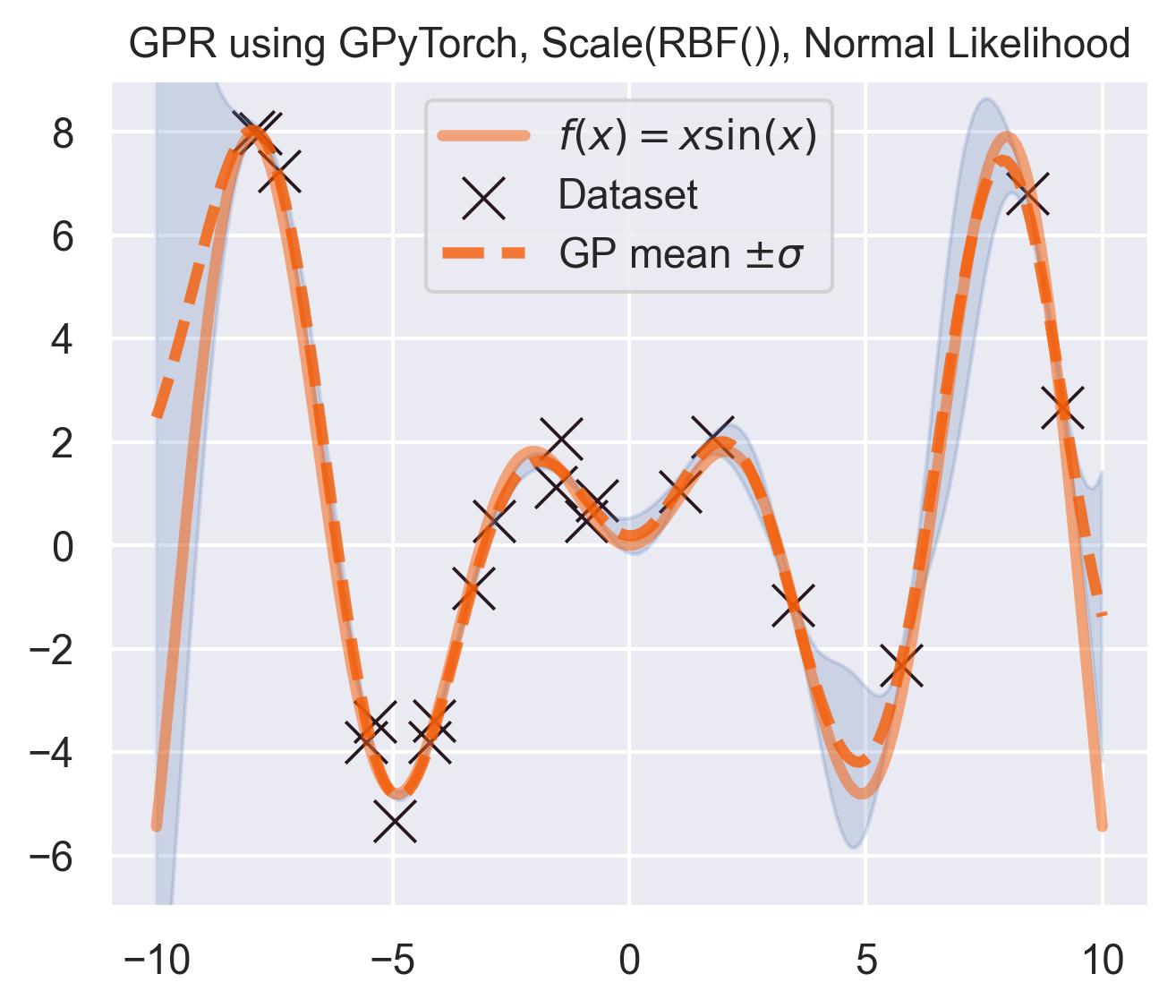A GP fitted on the noisy evaluations of x * sin(x) using an RBF kernel with diagonal noise and outputscale, using GPyTorch as the backend.
