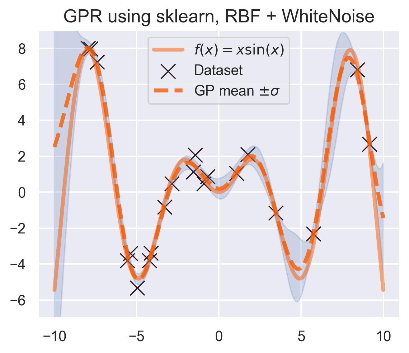 A GP fitted on the noisy evaluations of x * sin(x) using an RBF kernel with diagonal noise, using scikit-learn as the backend.