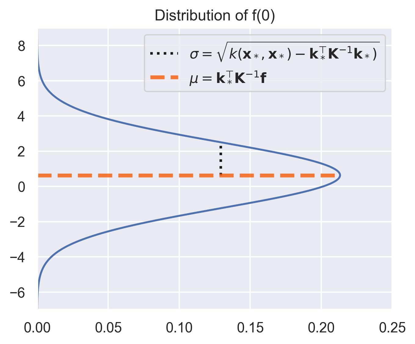 A Gaussian distribution with mean and variance predicted by a Gaussian Process, fitted on noisy samples of x * sin(x)