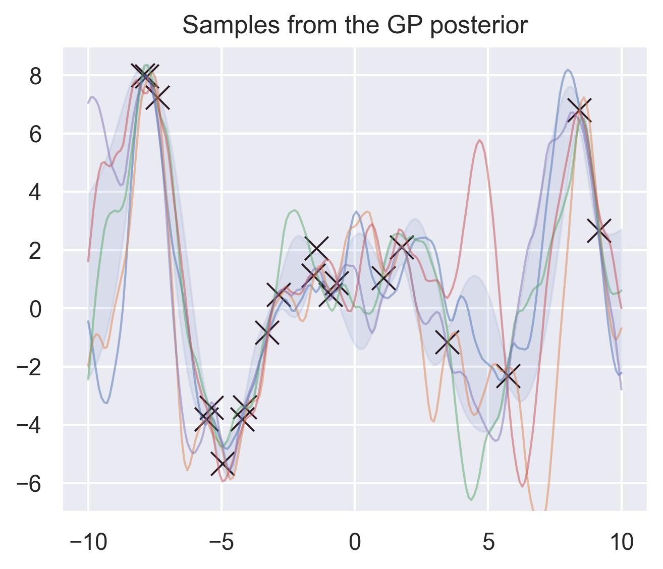 Five samples from a GP fitted on the noisy evaluations of x * sin(x)