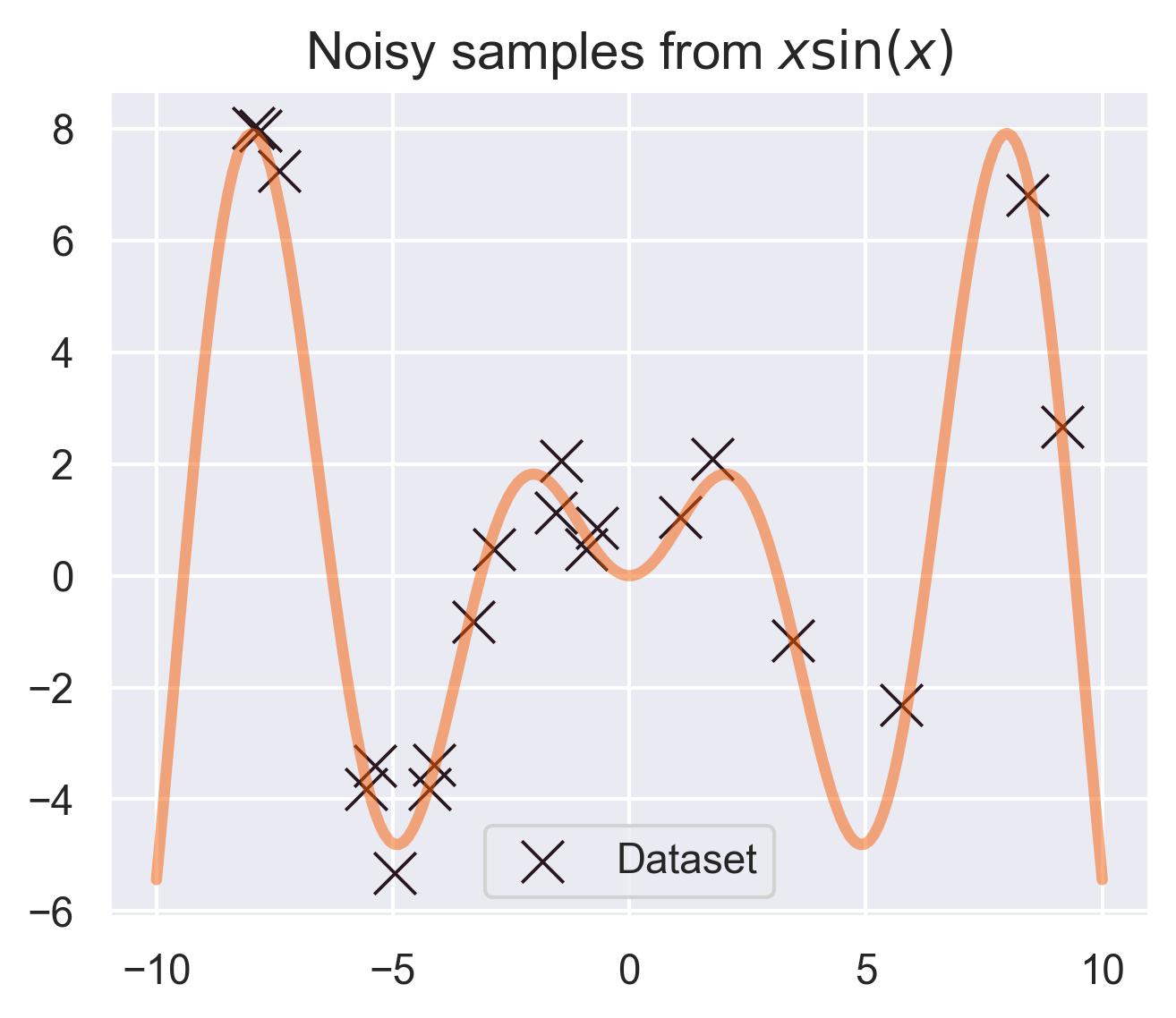 Noisy samples from x * sin(x)