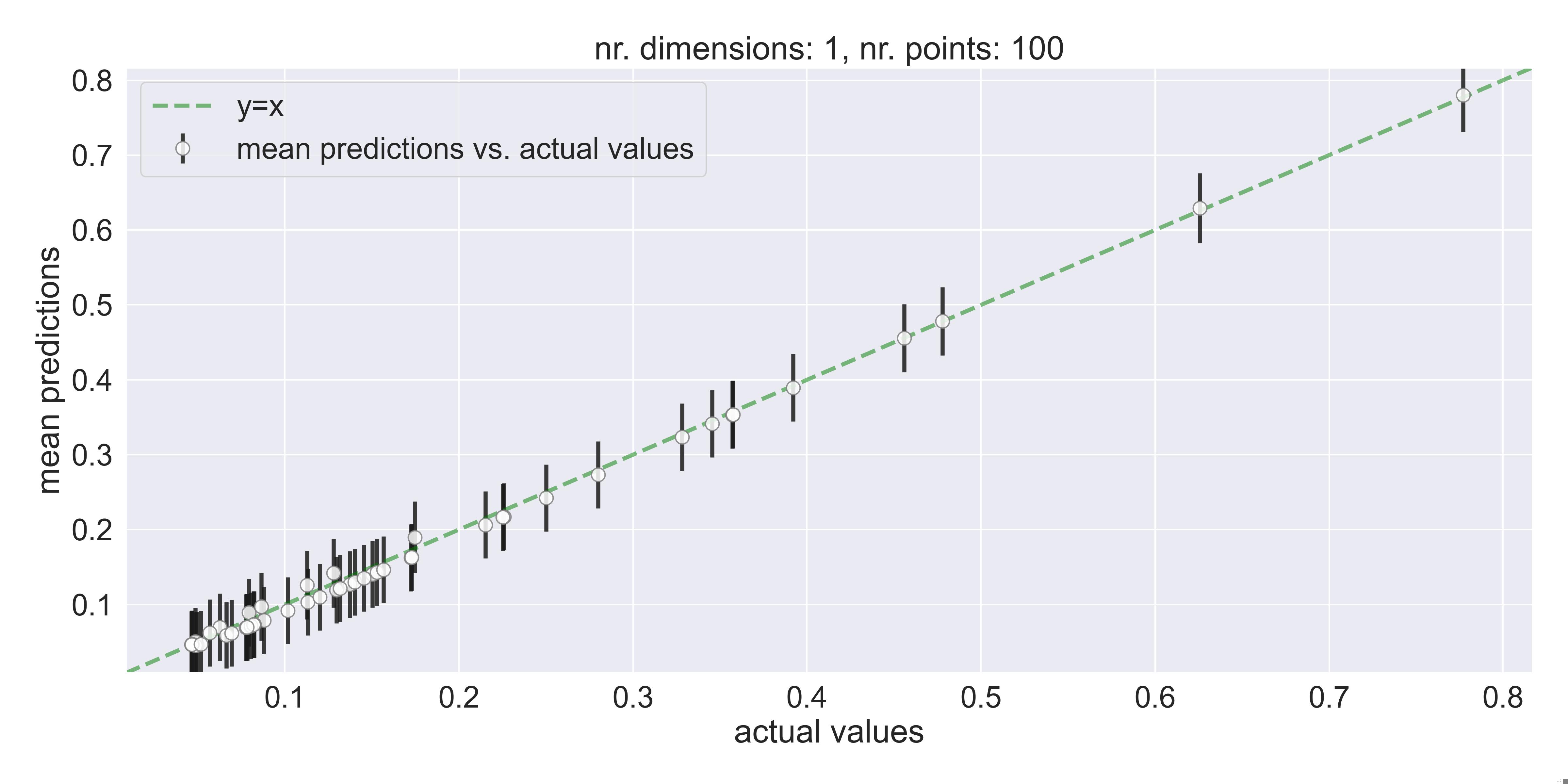 Actual vs. predicted values in a model fitted on a 1 dimensional shifted sphere