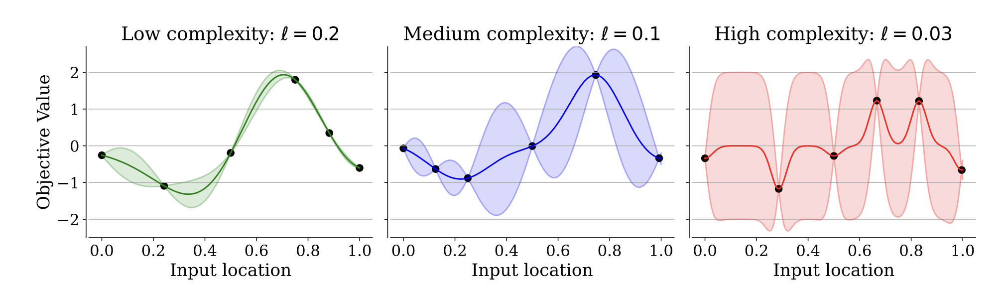 Impact of the lengthscale on GP regression, taken from Hvarfner et al 2024